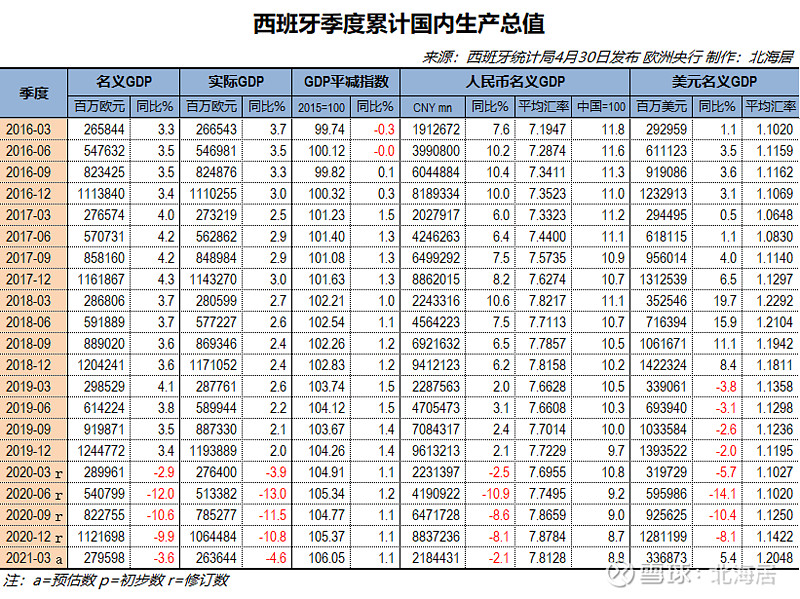 经济2021年一季度德国法国西班牙gdp数据初值