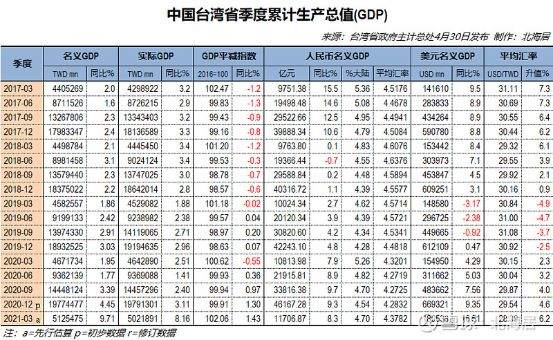 16 台湾省统计部门4月30日发布的gdp先行估算数据显示,2021年一季度