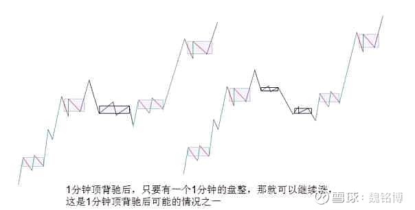 缠中说禅43有关背驰的补习课