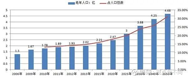 所以,从今天开始算起,未来的整整一个世代,中国都会在老龄化的道路上