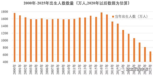 每年的人口死亡数量,一定与几十年前的出生人口及存活人数息息相关