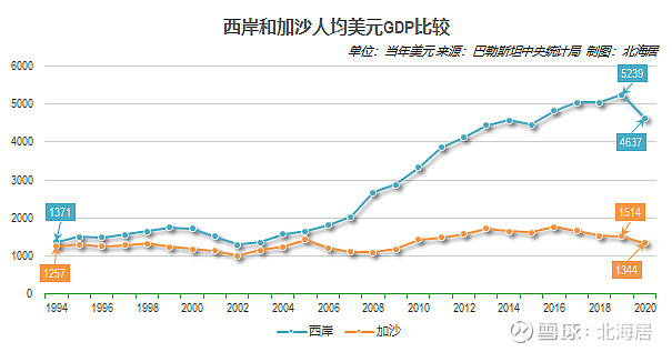 【经济】2020年巴勒斯坦经济萎缩11.5,人均gdp降至3235美元