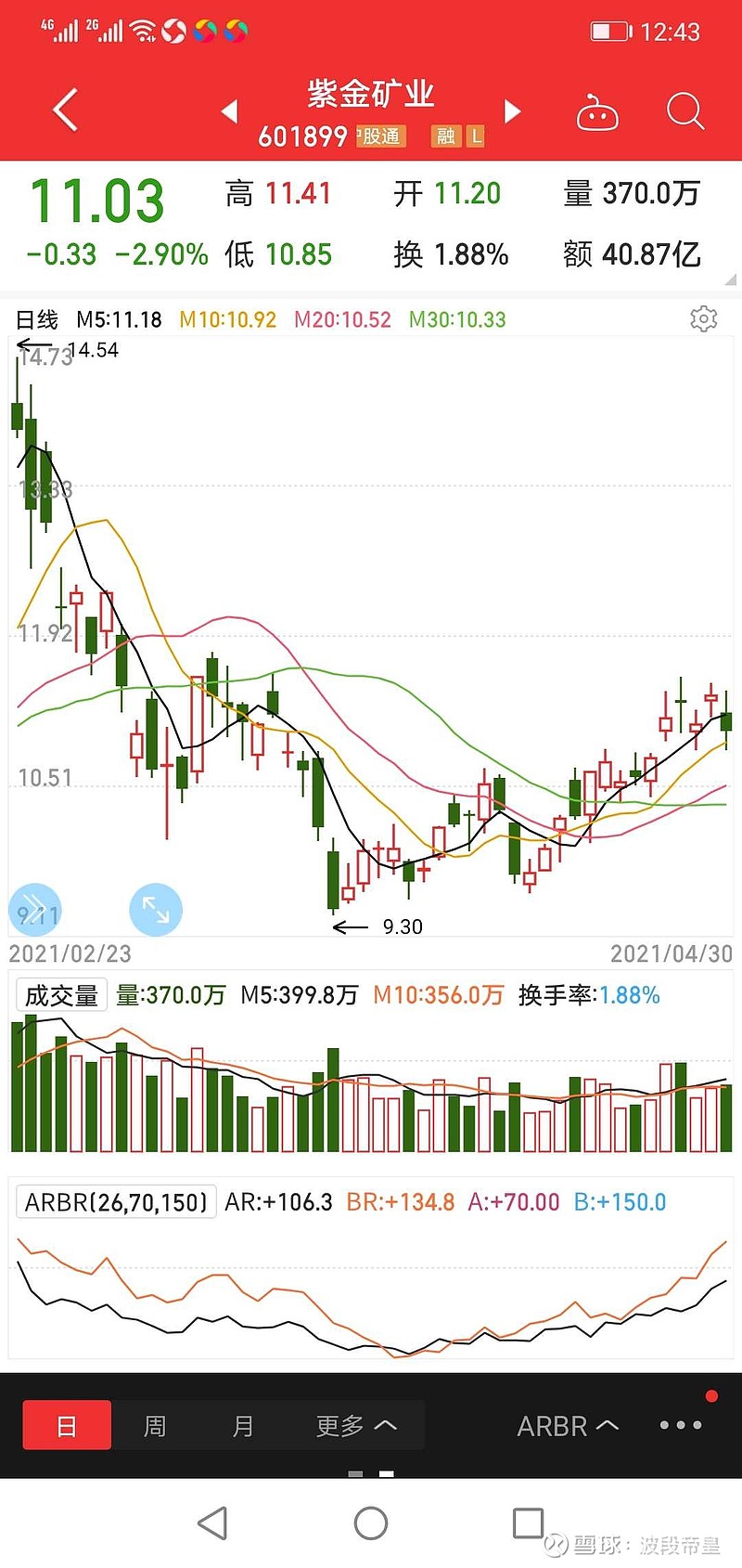 港股有色股今日全面大涨紫金矿业中国铝业涨逾9五矿资源洛阳钼业涨超7