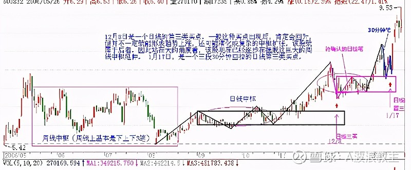 缠论:实战图解简单高效的"缠论三买"