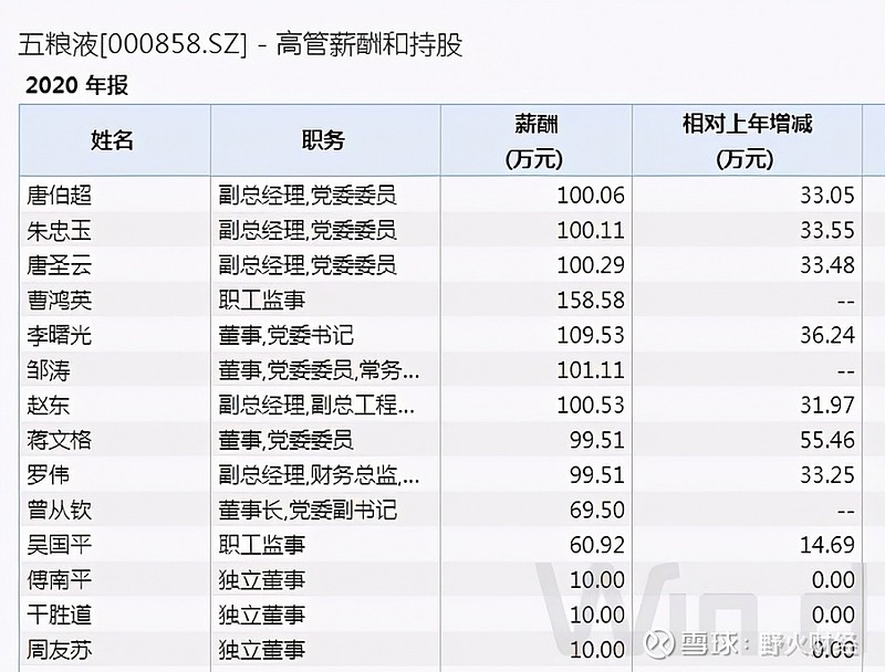 五粮液拟分红百亿,高层总薪酬1130万