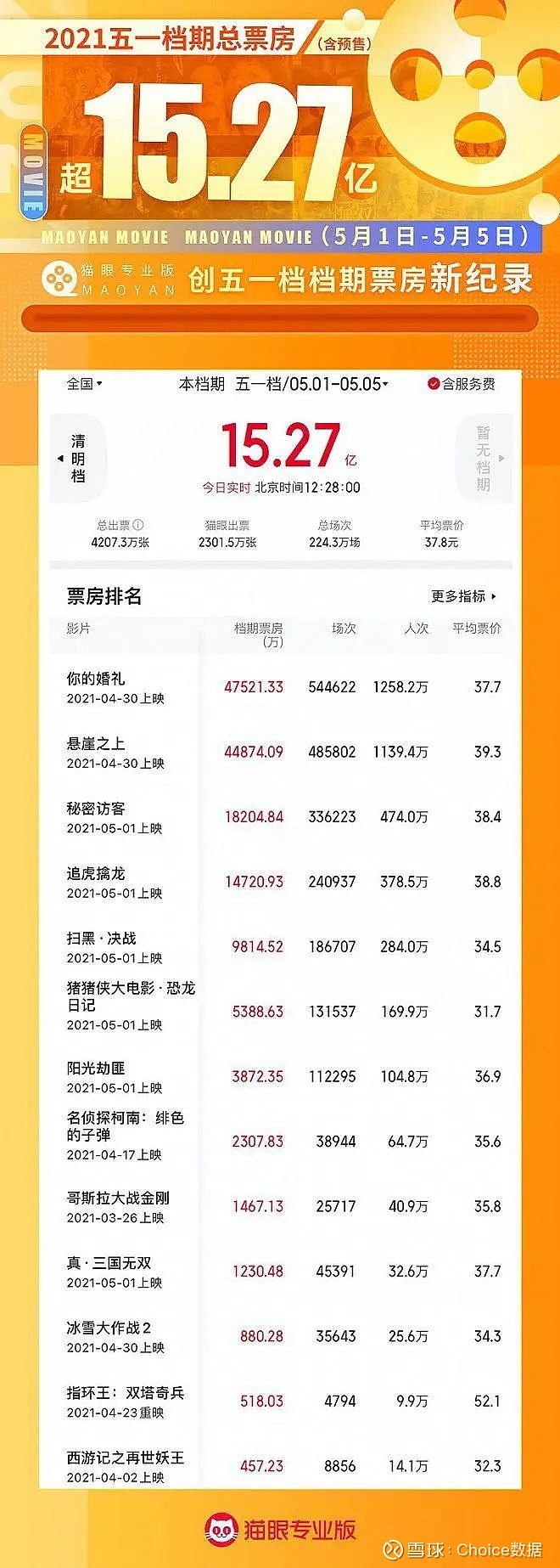 2715亿,创中国影史五一档期总票房新纪录.