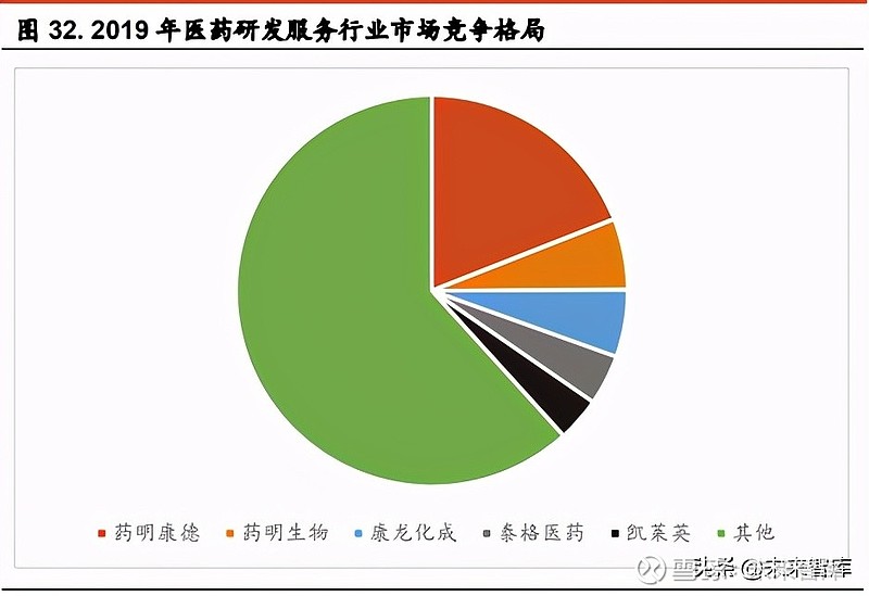 2019 年前五家医药研发服务企业的市场份额约为 40,其中药明 康德的