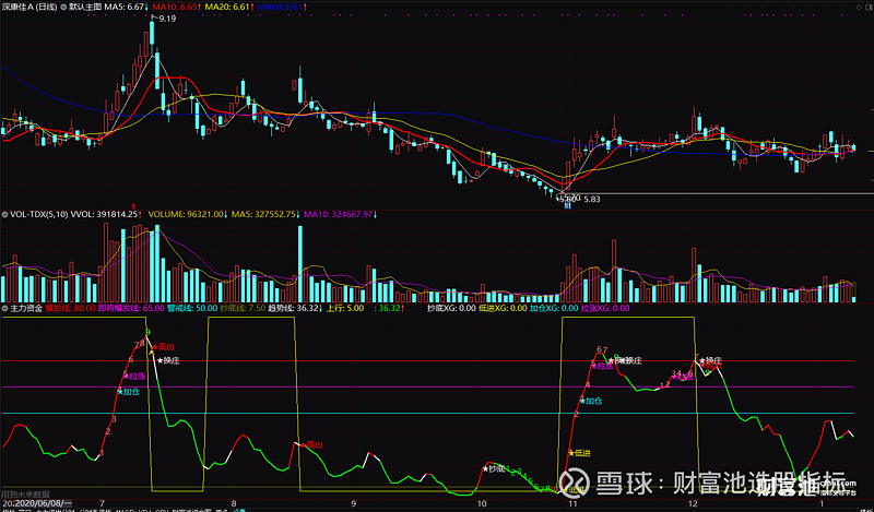 通达信主力资金指标看主力资金流向指标公式指标副图介绍