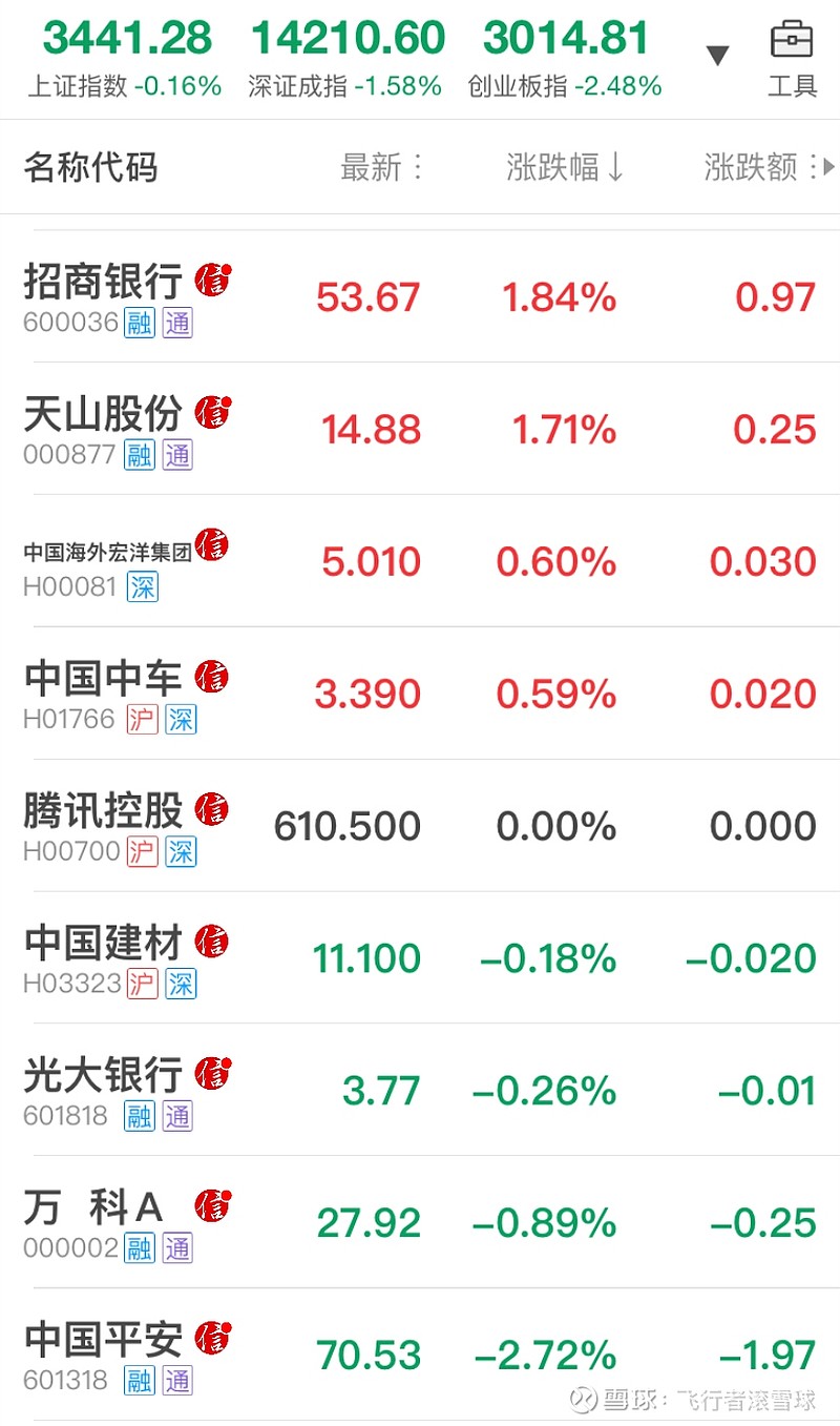 2021年5月6日记录一下平安70元的股价,当然后面可能会看到更惨烈的