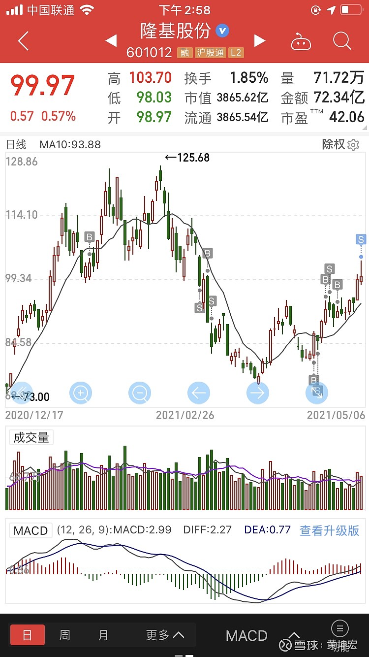 $隆基股份(sh601012)$ 1.不要和股票谈恋爱.2020年1月18日,我以103.