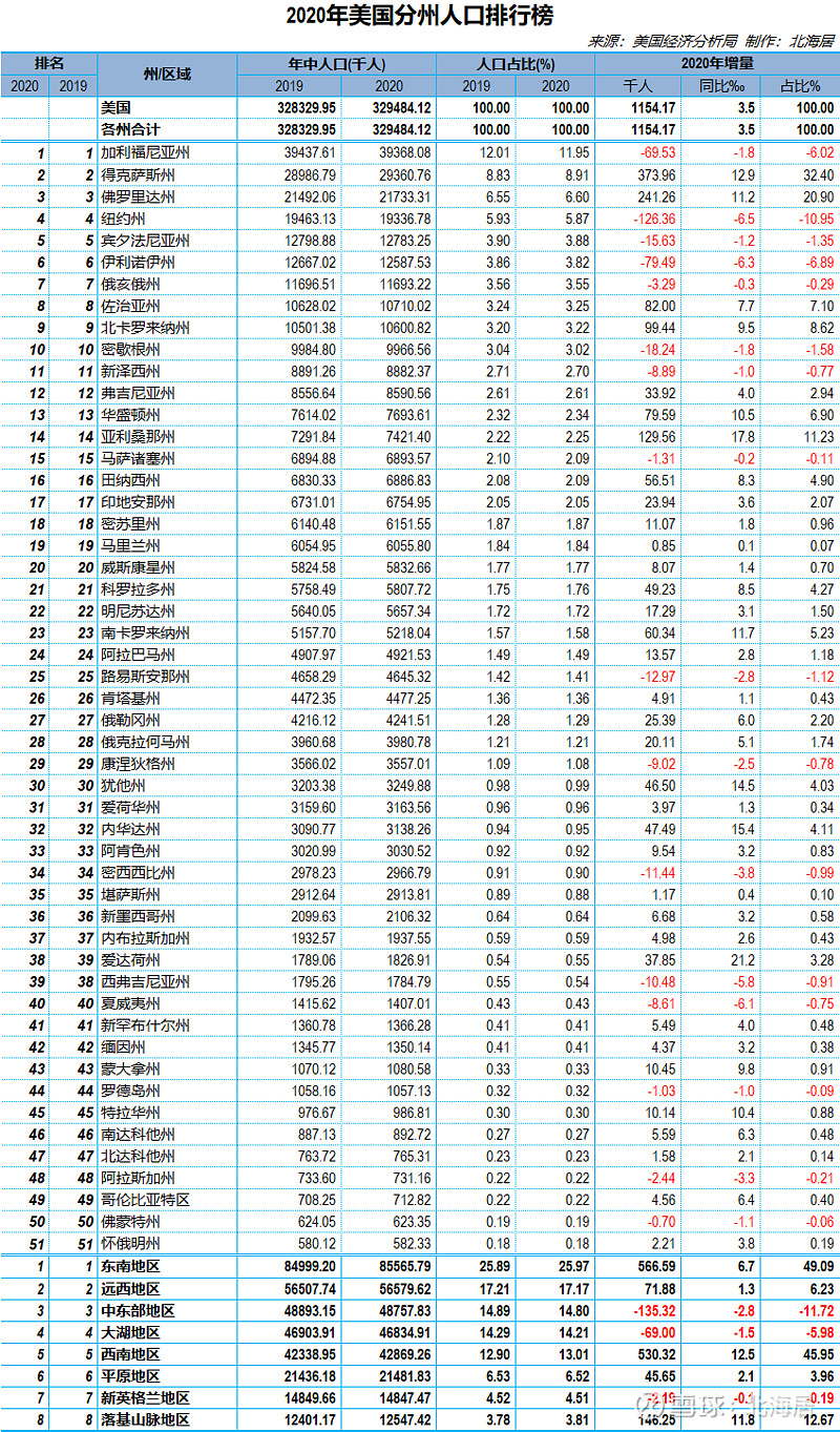 榜单2020年美国分州gdp人口和人均gdp数据排行榜
