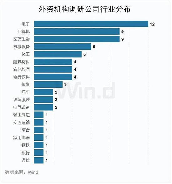 a股风格又切换:顺周期扛鼎市场 外资调研青睐三大行业