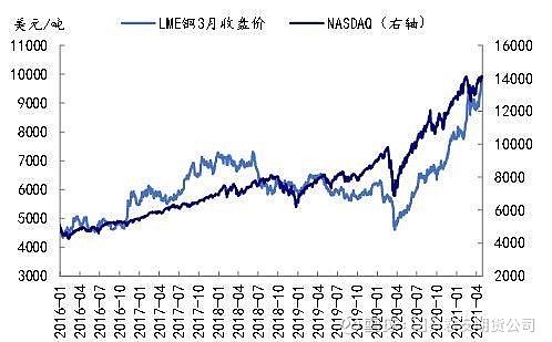 专题相关性研究之一铜价和美国股市关系初探