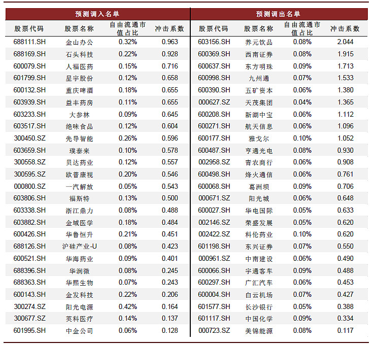 中金医药新能源多只股票或将纳入沪深300指数