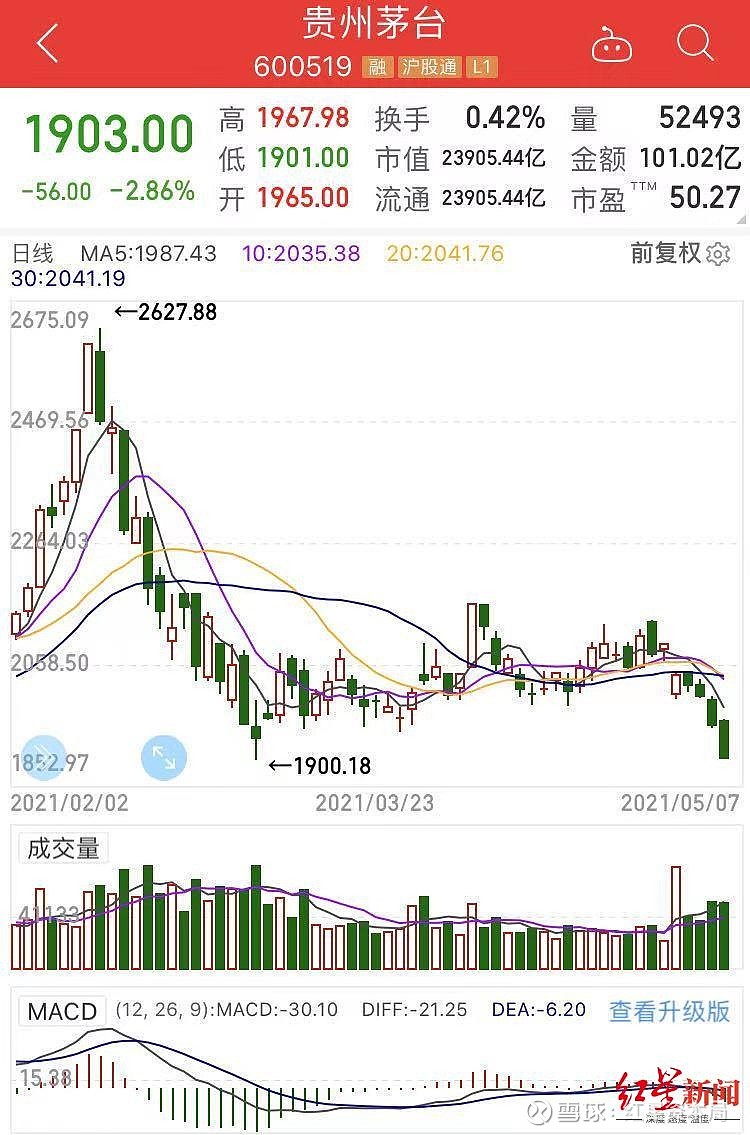 茅台股价创今年新低!一个信号出现,历史上三次类似情况股价均大跌