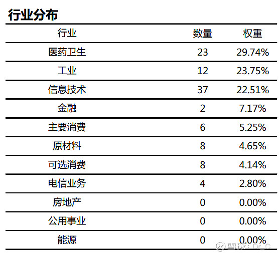 十大权重股 可以看到十大权重都是去年被公募追捧的代表"好赛道"的