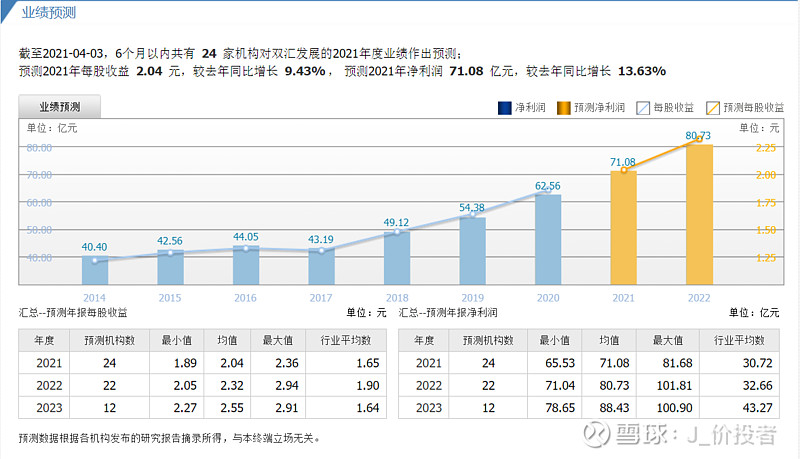 个股网站收集了24家机构对双汇发展的净利润进行预测,增长率为13