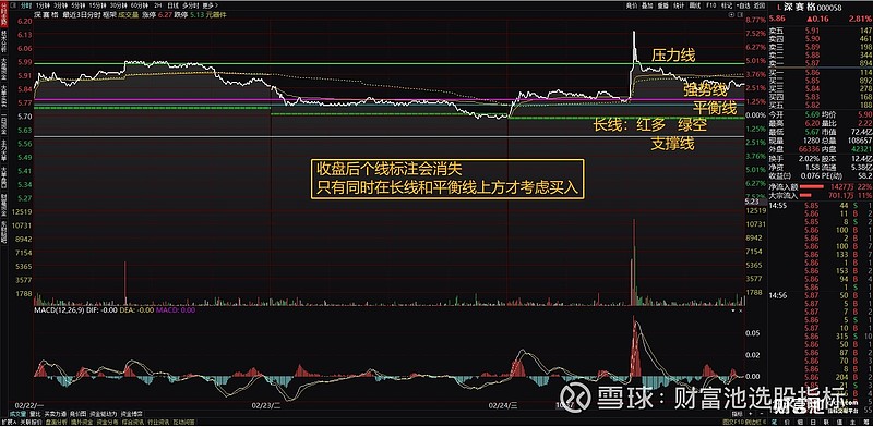 选股指标超级实用的分时图指标有了本分时图你根本不用看k线了