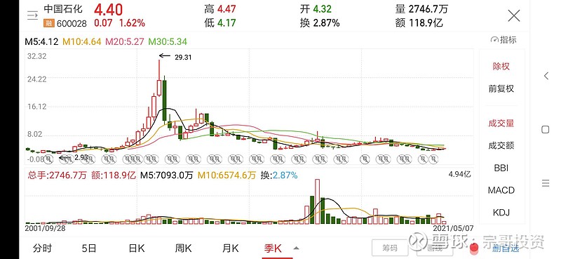 中 国石化(股票代码600028)2.93元涨到29.31元,这才叫牛市