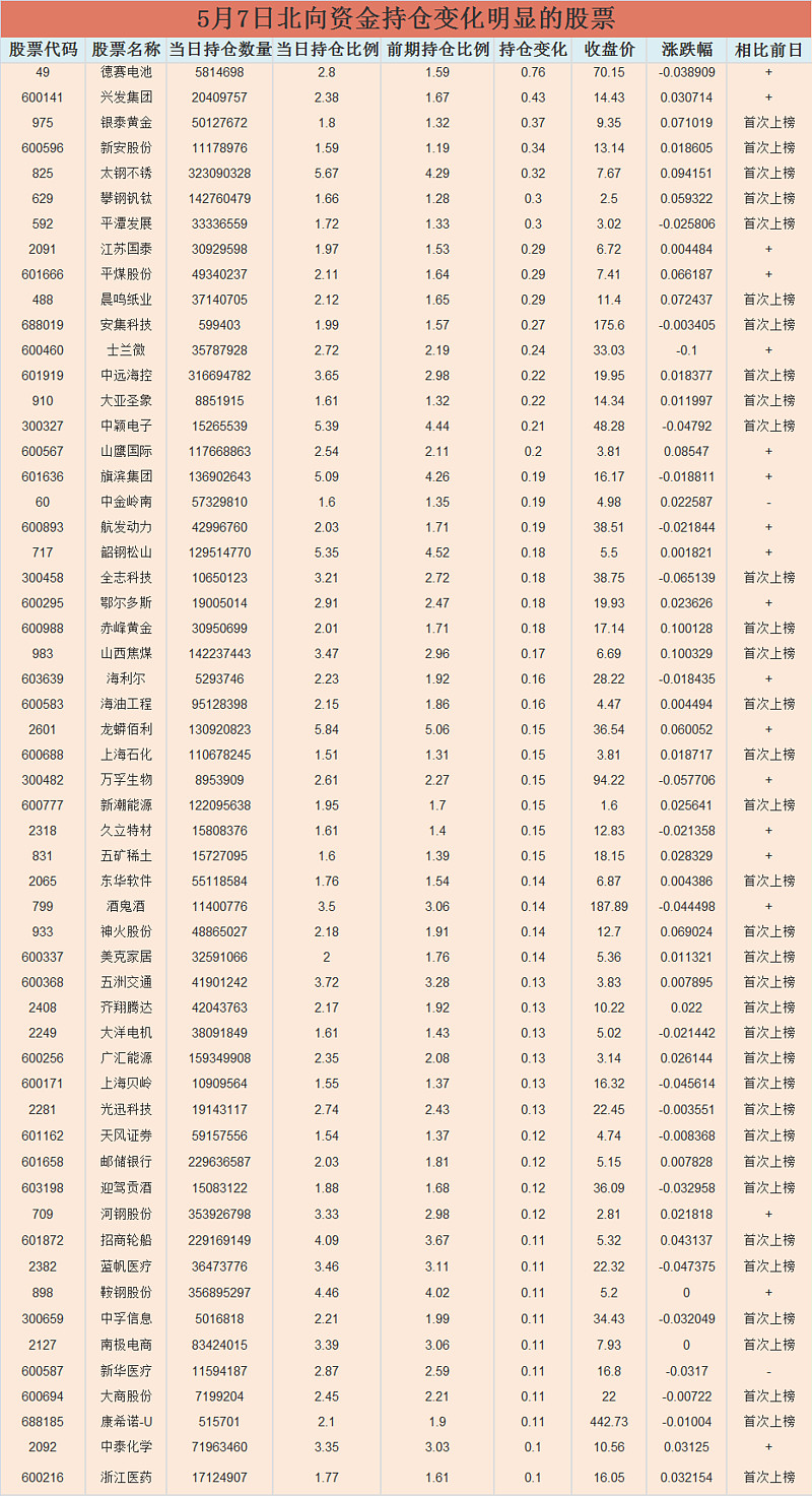 5月7日北向资金持仓变化明显的股票股票代码 股票名称 当日持仓数量