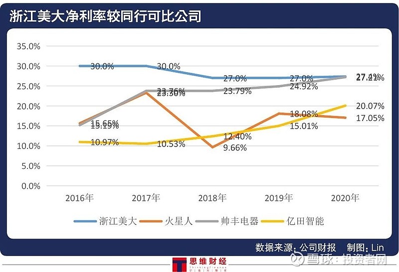 浙江美大否认"研发力度落后" 面临"红海"竞争白马属性