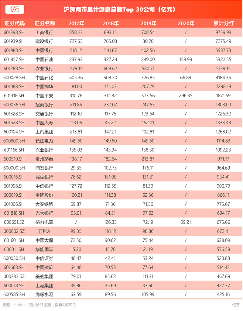 如何筛选高股息股票?