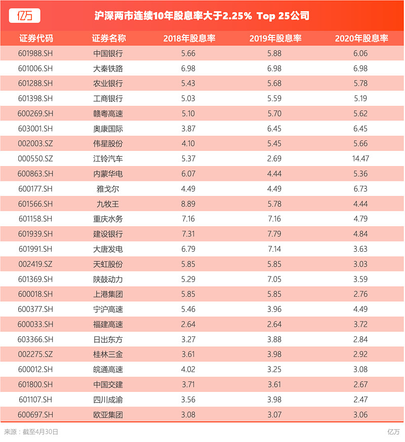 如何筛选高股息股票?