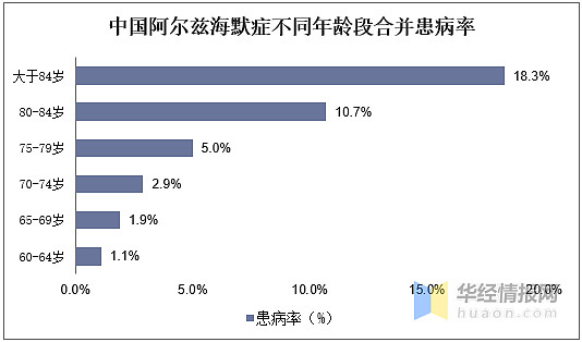 随着年龄增长,阿尔兹海默症患病率呈指数型上升,85岁后,老龄人群的