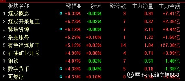 股票日报(第69期):指数最后10分钟拉红止跌,资源股独领风骚