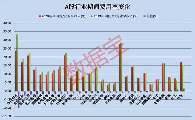证券时报·数据宝统计显示,2020年度,a股上市公司期间费支出合计6.