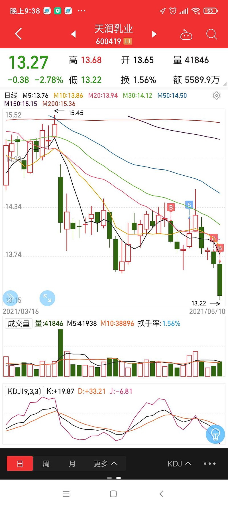 $天润乳业(sh600419)$ 如果是因为定增而股价下跌,我