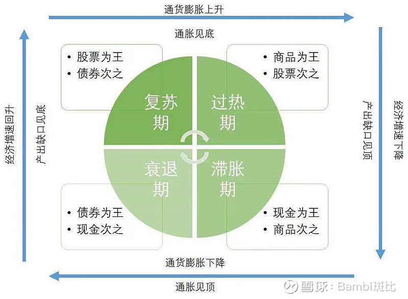 美林时钟下的资产与行业轮动