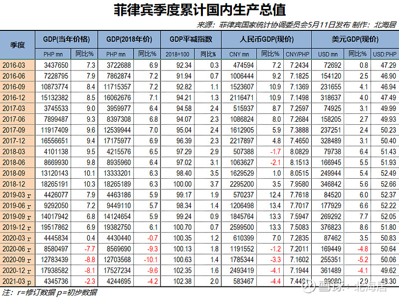 经济2021年一季度菲律宾实际gdp初值同比下降42