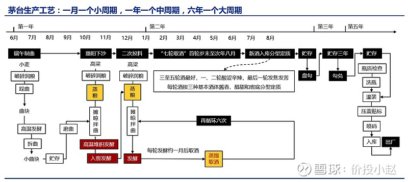 茅台酒完整工艺流程,周期至少五年.制曲环节自端午,至