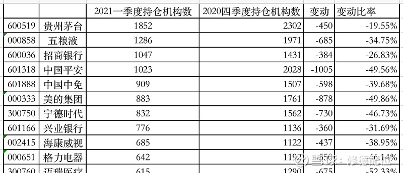 2021一季度机构持仓家数top30