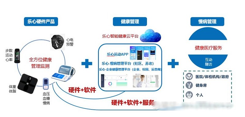 乐心医疗风头正劲的智能型养老翘楚仅次于小米的第二大穿戴硬件商血压