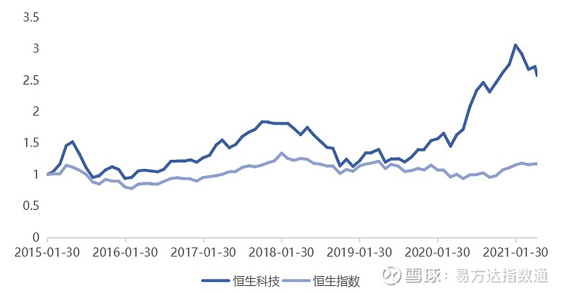 03,恒生科技指数业绩相较恒生指数优势明显