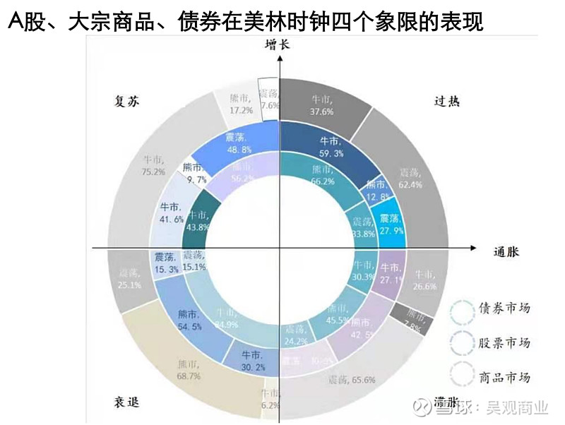 1.中国版美林时钟的轮动