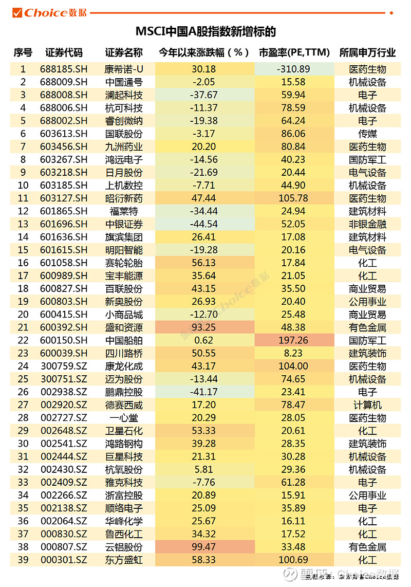 msci中国a股指数新增标的今年以来的表现情况