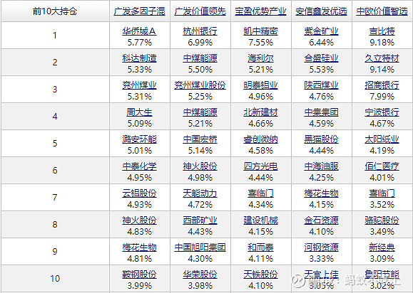 今年来收益排名前十的基金