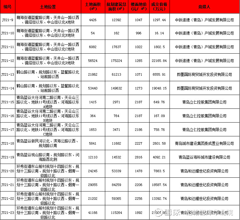 青岛即墨新区集中出地,本土房企和达再拿3宗