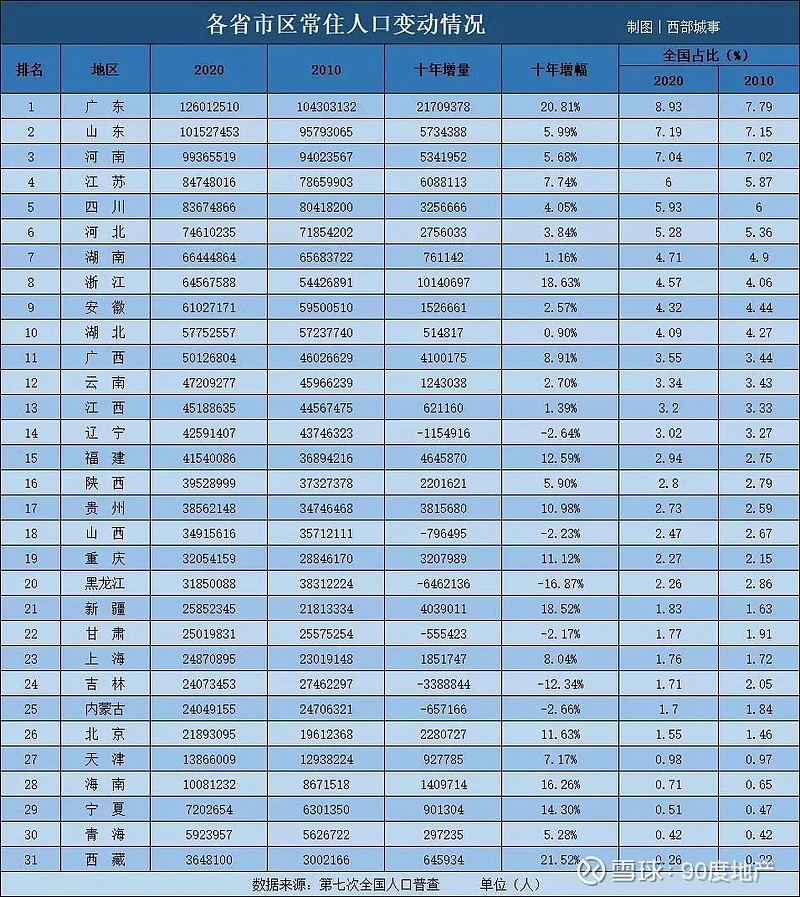 大国点名①七普省份人口之争上海娃儿少川渝老人多广东是最大赢家