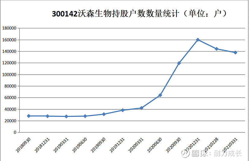 系列记录:300142沃森生物投资日志(第6周)