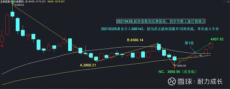 系列记录:300142沃森生物投资日志(第6周)