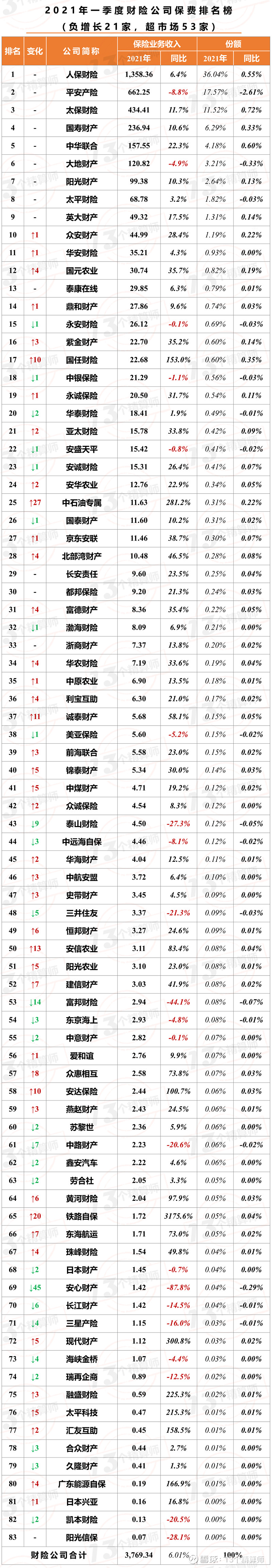 参见《2021年一季度寿险公司利润榜:国寿超越平安,泰康超越平安,平安