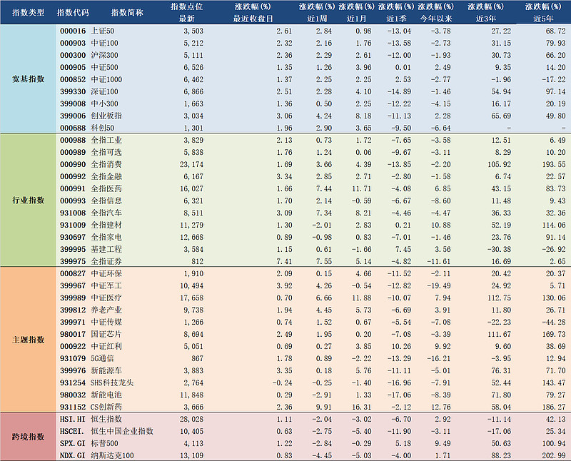 2021年5月14日a股主要指数估值表