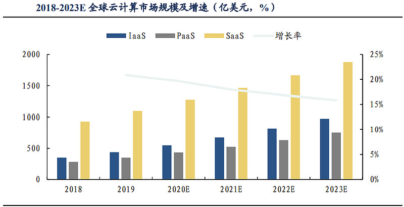 根据gartner数据显示,2019年全球云计算市场规模达1883亿美元,同比