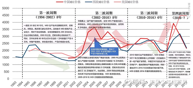 本篇为个人整理的mdi行业资料,顺便复盘一下万华化学近期股价走势