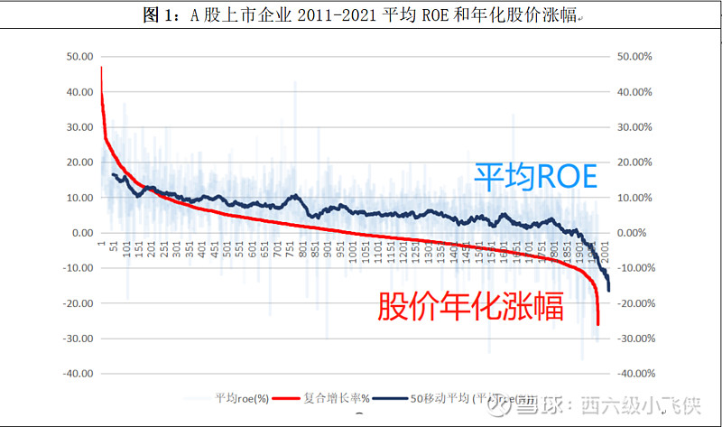 a股上市企业2011-2021平均roe和年化股价涨幅