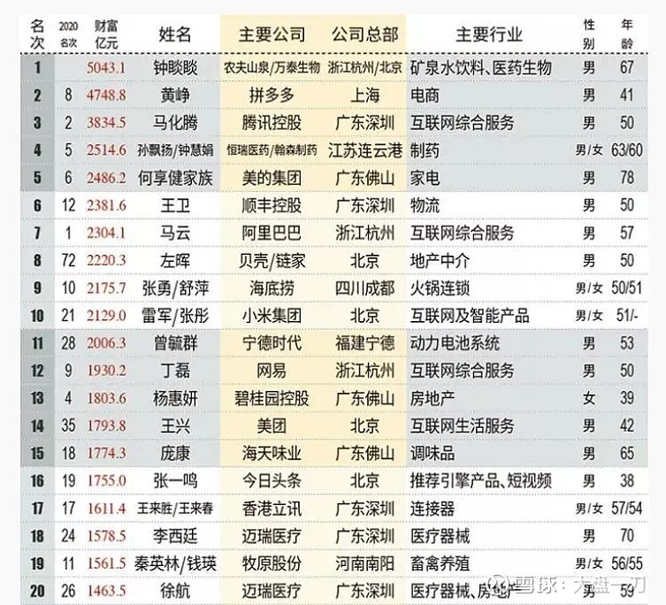 【2021富豪榜出来了!】富豪扎堆?他们都投资哪里?这些